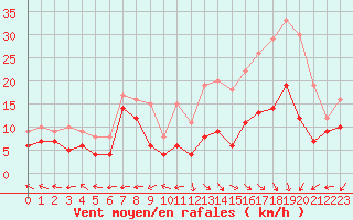 Courbe de la force du vent pour Aurillac (15)