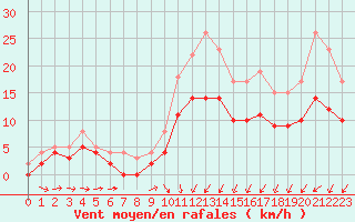 Courbe de la force du vent pour Ploudalmezeau (29)