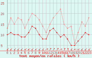 Courbe de la force du vent pour Ajaccio - Campo dell