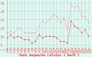 Courbe de la force du vent pour Abbeville (80)