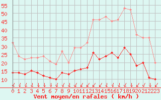 Courbe de la force du vent pour Saint-Nazaire (44)