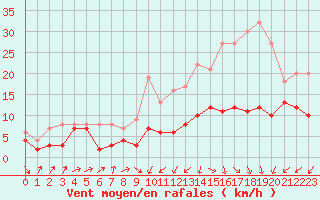 Courbe de la force du vent pour Orly (91)