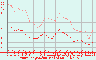 Courbe de la force du vent pour Le Chteau-d