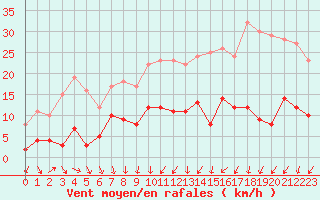 Courbe de la force du vent pour Deux-Verges (15)