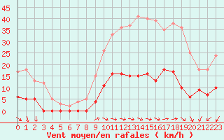 Courbe de la force du vent pour Saint Pierre-des-Tripiers (48)