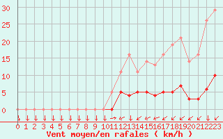 Courbe de la force du vent pour Saint-Yrieix-le-Djalat (19)