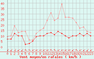 Courbe de la force du vent pour Pontoise - Cormeilles (95)