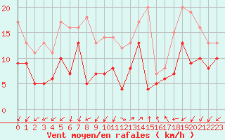 Courbe de la force du vent pour Ajaccio - Campo dell
