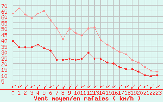 Courbe de la force du vent pour Cap Pertusato (2A)