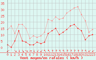 Courbe de la force du vent pour Bziers Cap d