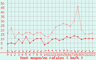 Courbe de la force du vent pour Millau - Soulobres (12)