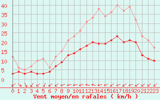 Courbe de la force du vent pour Nantes (44)
