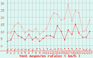 Courbe de la force du vent pour Annecy (74)