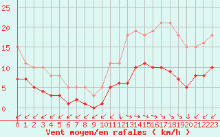 Courbe de la force du vent pour Pirou (50)