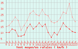 Courbe de la force du vent pour Chteauroux (36)
