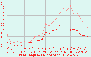 Courbe de la force du vent pour Cayeux-sur-Mer (80)