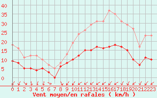 Courbe de la force du vent pour Troyes (10)