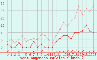 Courbe de la force du vent pour Bignan (56)