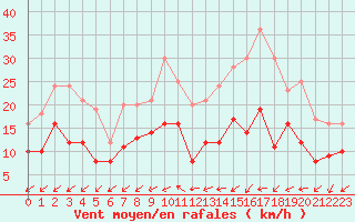 Courbe de la force du vent pour Buzenol (Be)