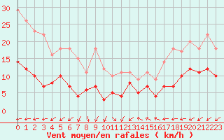 Courbe de la force du vent pour Blomskog