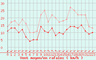 Courbe de la force du vent pour Rouen (76)