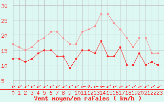 Courbe de la force du vent pour Lorient (56)
