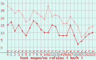 Courbe de la force du vent pour Grenoble/St-Etienne-St-Geoirs (38)