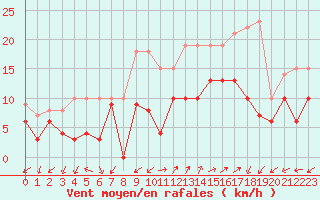 Courbe de la force du vent pour Figari (2A)