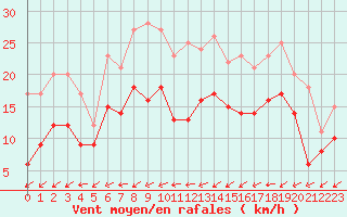 Courbe de la force du vent pour Pontoise - Cormeilles (95)