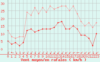 Courbe de la force du vent pour Leutkirch-Herlazhofen