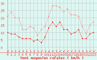 Courbe de la force du vent pour Tours (37)