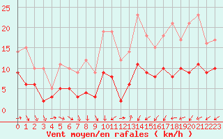Courbe de la force du vent pour Bourges (18)