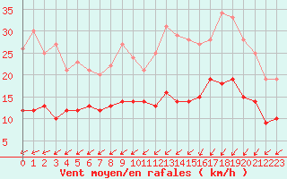 Courbe de la force du vent pour Savigny sur Clairis (89)