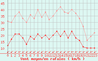 Courbe de la force du vent pour Nancy - Ochey (54)