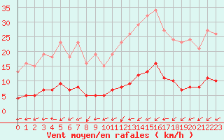 Courbe de la force du vent pour Brigueuil (16)