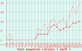 Courbe de la force du vent pour Bridel (Lu)
