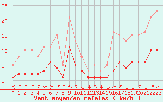 Courbe de la force du vent pour Crest (26)