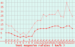 Courbe de la force du vent pour Corny-sur-Moselle (57)