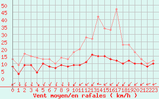 Courbe de la force du vent pour Metz-Nancy-Lorraine (57)