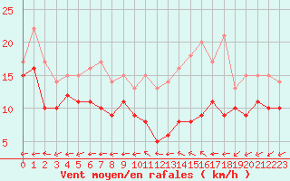 Courbe de la force du vent pour Tours (37)