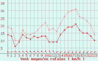 Courbe de la force du vent pour Landivisiau (29)