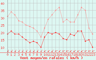 Courbe de la force du vent pour La Rochelle - Aerodrome (17)