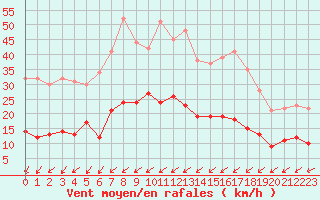 Courbe de la force du vent pour Is-en-Bassigny (52)