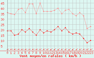 Courbe de la force du vent pour Angers-Beaucouz (49)