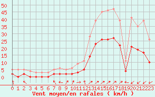 Courbe de la force du vent pour Brianon (05)
