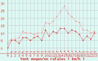 Courbe de la force du vent pour Reims-Prunay (51)