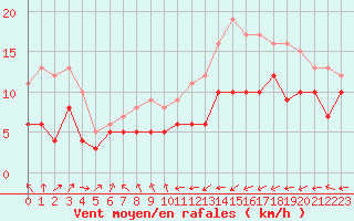 Courbe de la force du vent pour Cambrai / Epinoy (62)