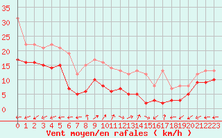 Courbe de la force du vent pour Mont-Saint-Vincent (71)