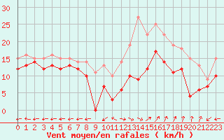 Courbe de la force du vent pour Grenoble/St-Etienne-St-Geoirs (38)