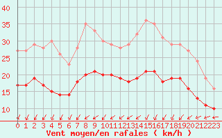 Courbe de la force du vent pour Le Havre - Octeville (76)